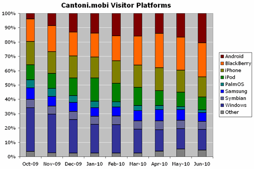 Chart: Cantoni.mobi visitor platform breakdown