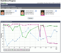 Driver Chart