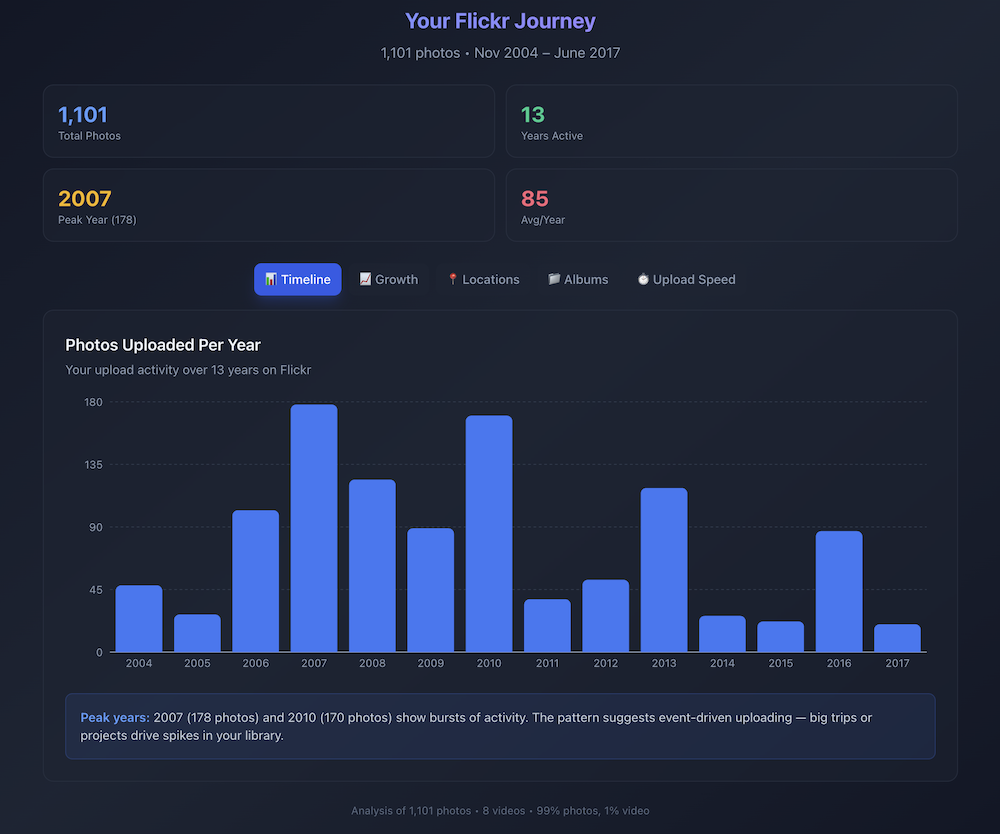 Bar graph showing Flickr photo uploads by year from 2005 through 2017; 2007 was the peak