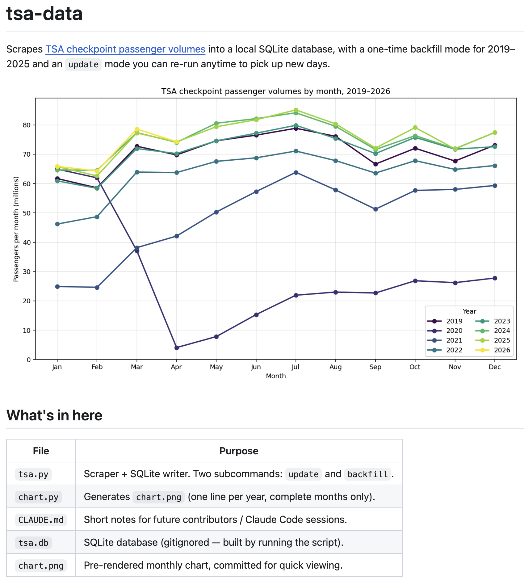 TSA Data project repository on GitHub