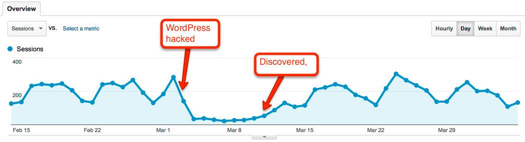 Google Analytics traffic screenshot