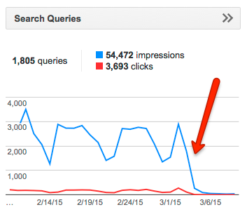 Search queries chart from Google Webmaster Tools