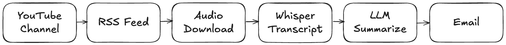 A flowchart showing a process from YouTube Channel to RSS Feed, Audio Download, Whisper Transcript, LLM Summarize, and finally Email, with arrows indicating the progression between each step.