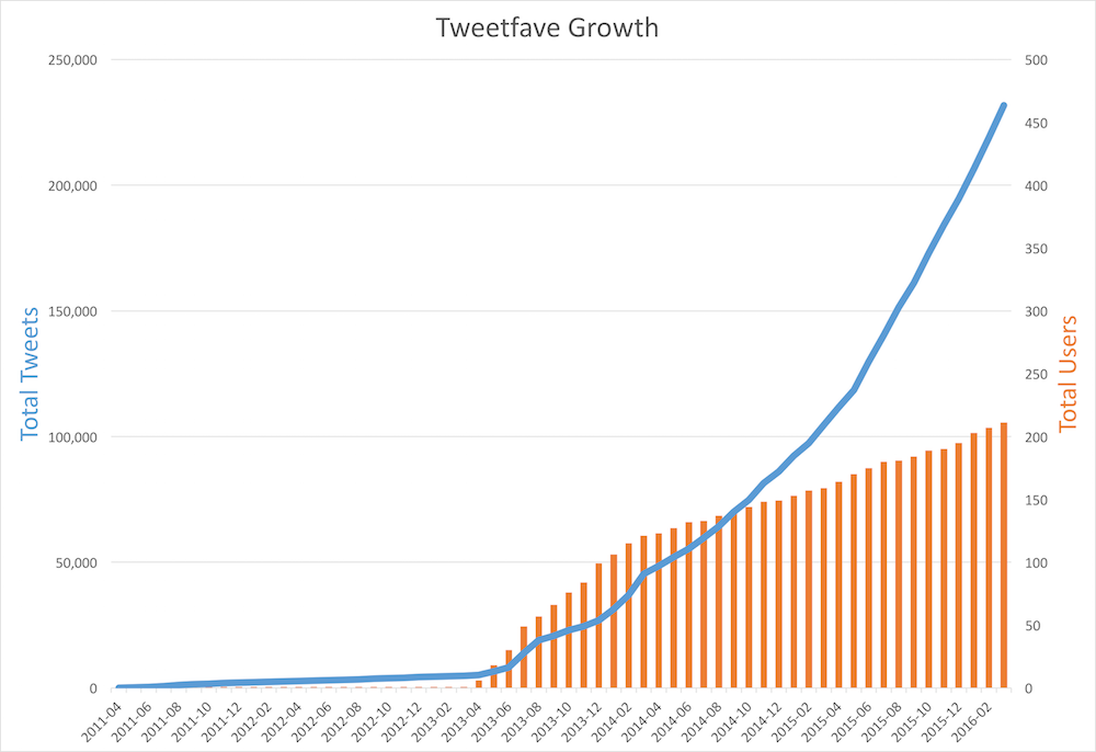 Graph showing total tweets growing to 240,000 and users to about 200