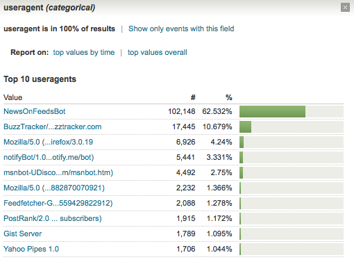 User Agent Breakout Chart