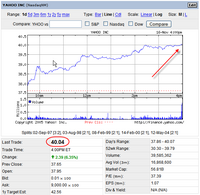 YHOO Stock, 2005-11-16